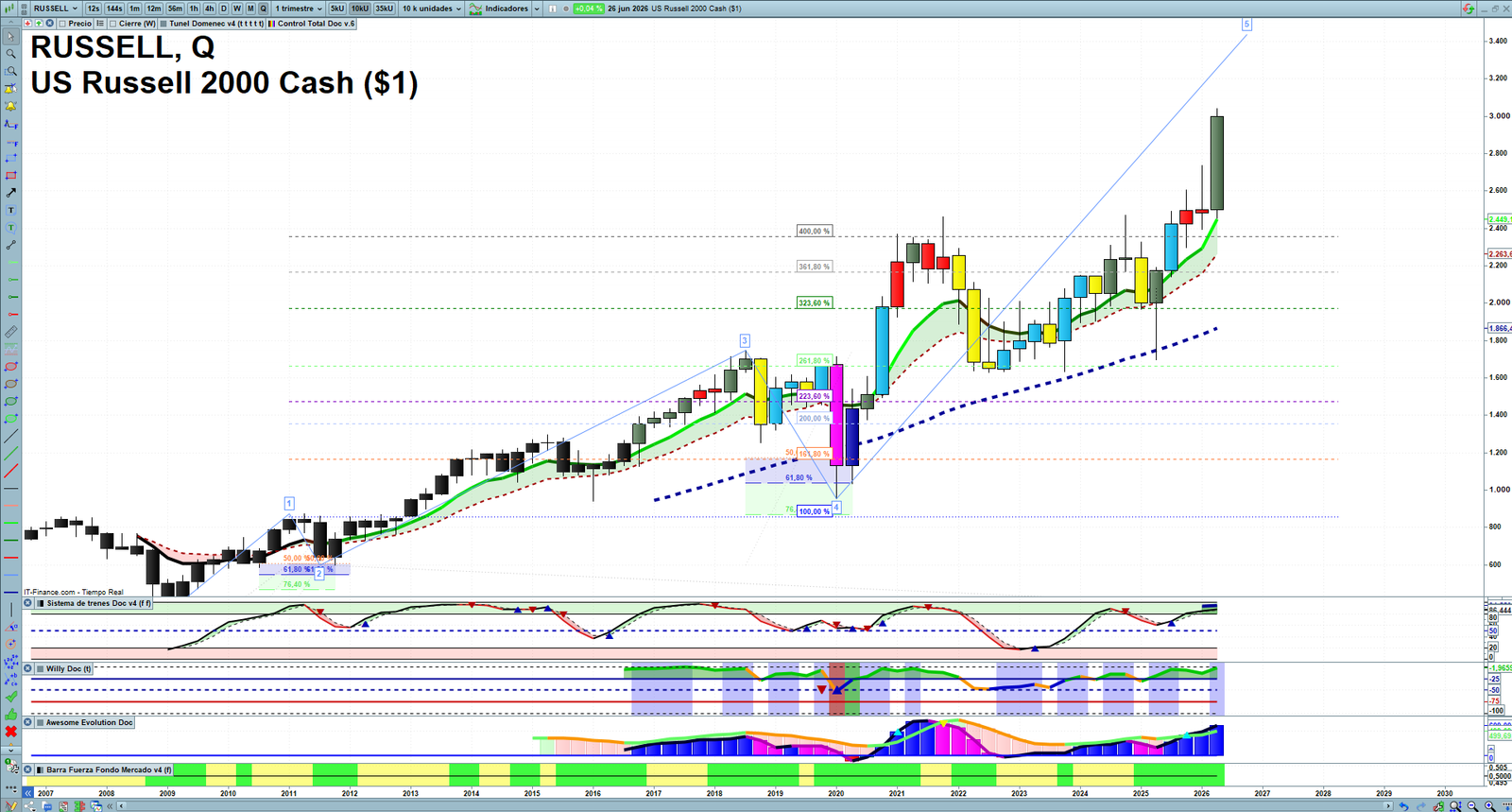 Russell 2000 quarterly technical analysis chart showing US small-cap market structure, Elliott Wave context and key reaction levels